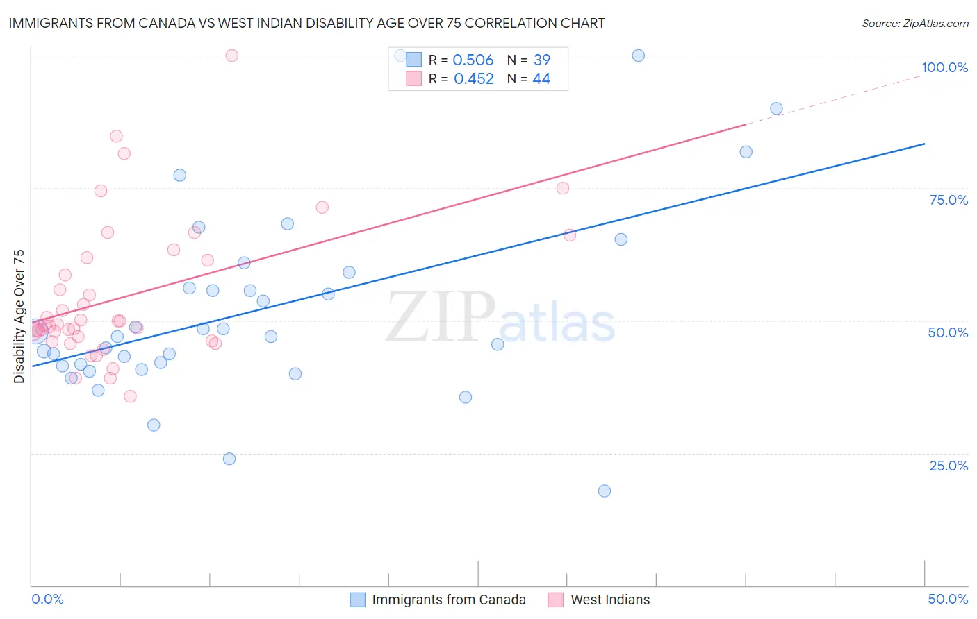 Immigrants from Canada vs West Indian Disability Age Over 75