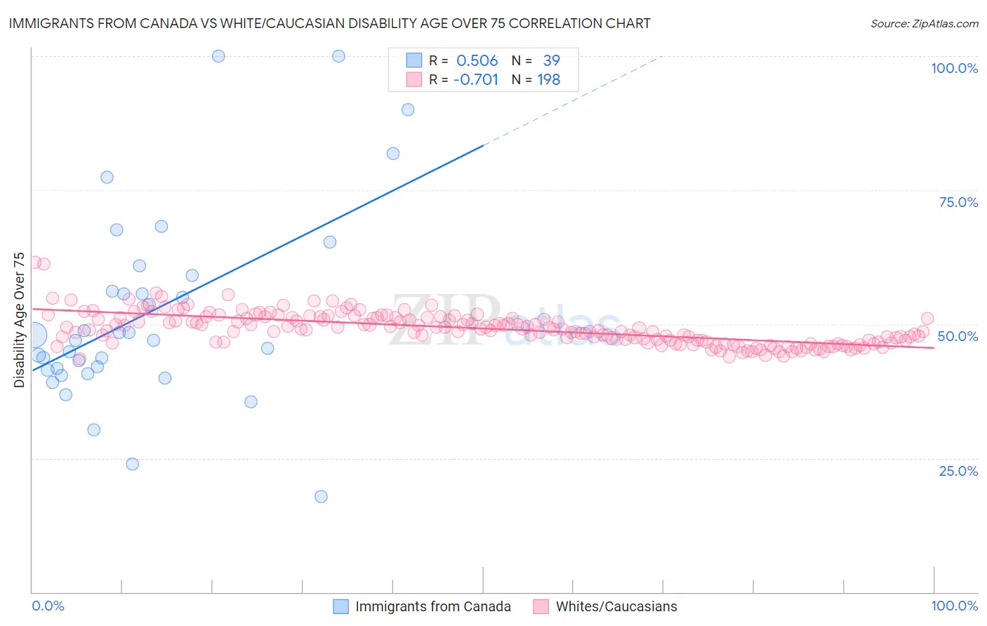 Immigrants from Canada vs White/Caucasian Disability Age Over 75