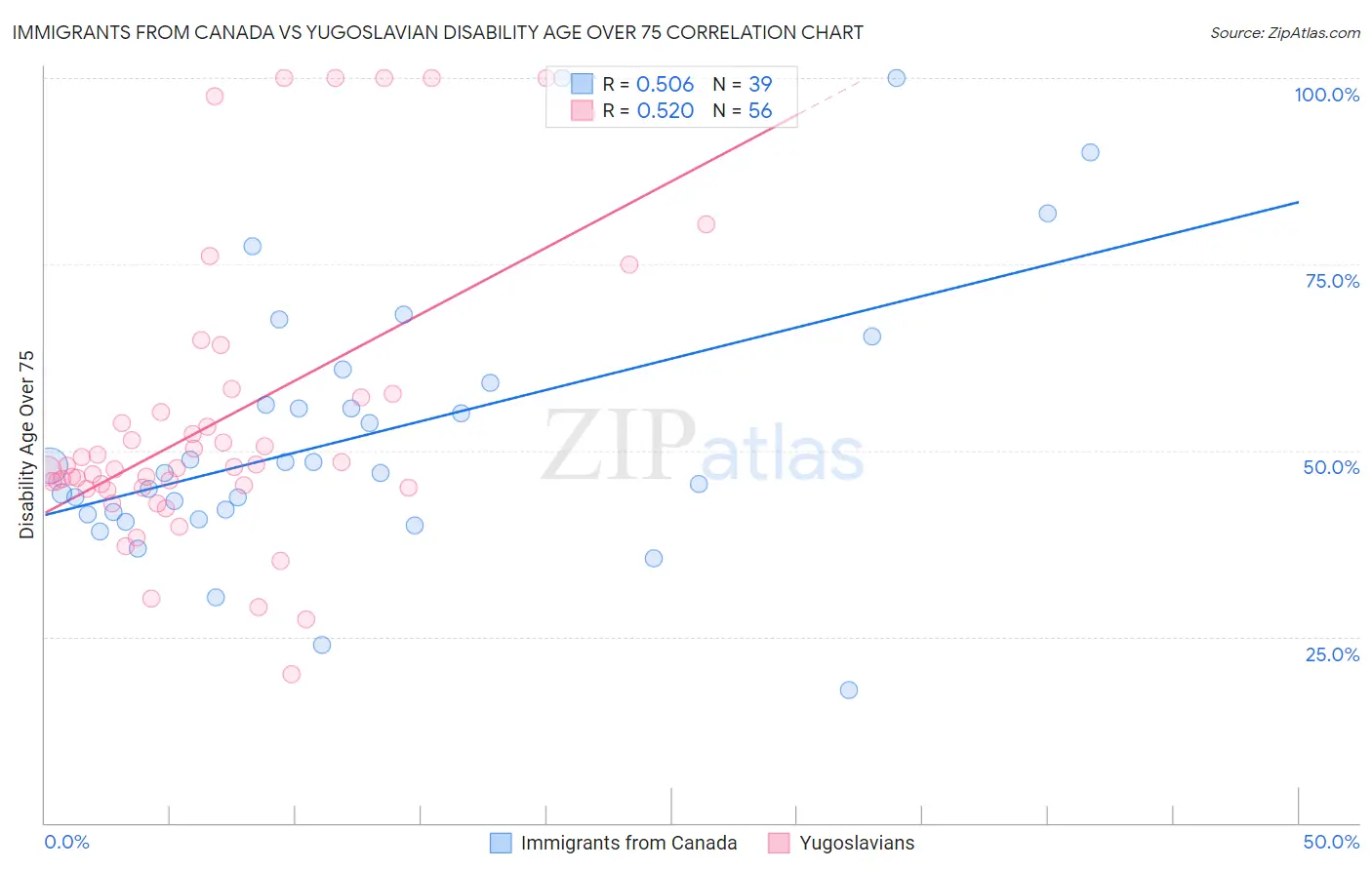 Immigrants from Canada vs Yugoslavian Disability Age Over 75