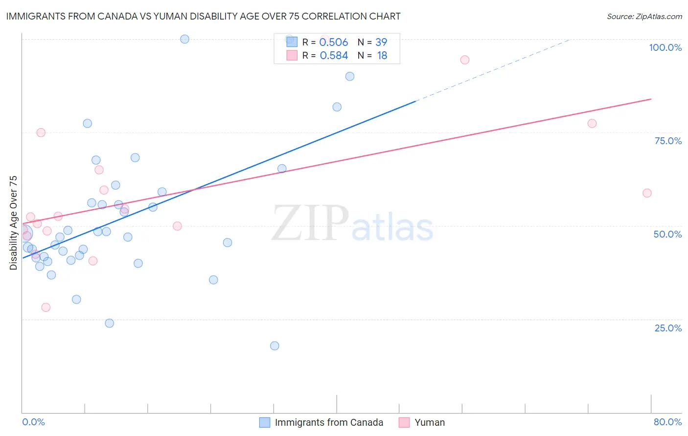 Immigrants from Canada vs Yuman Disability Age Over 75
