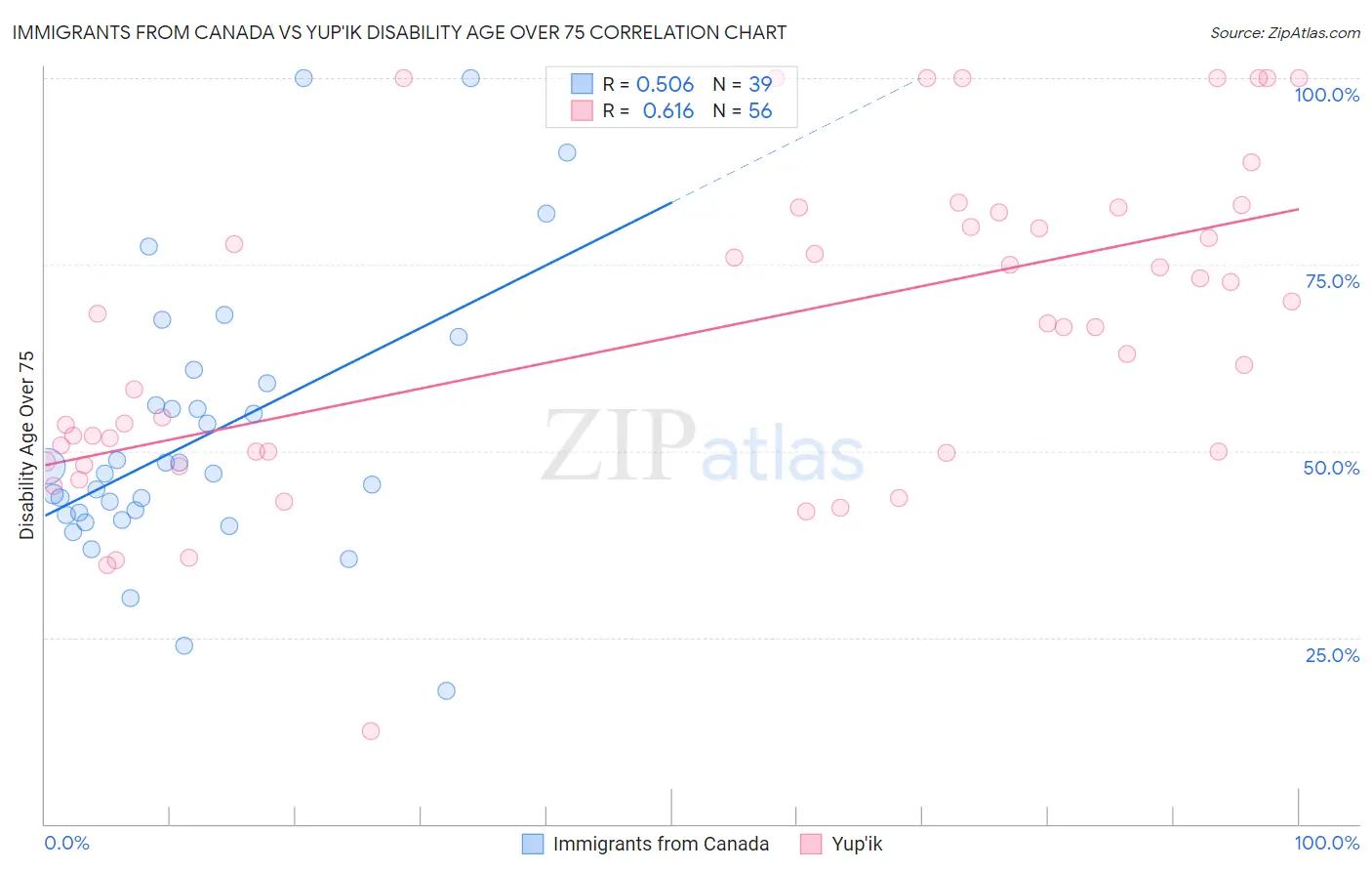 Immigrants from Canada vs Yup'ik Disability Age Over 75