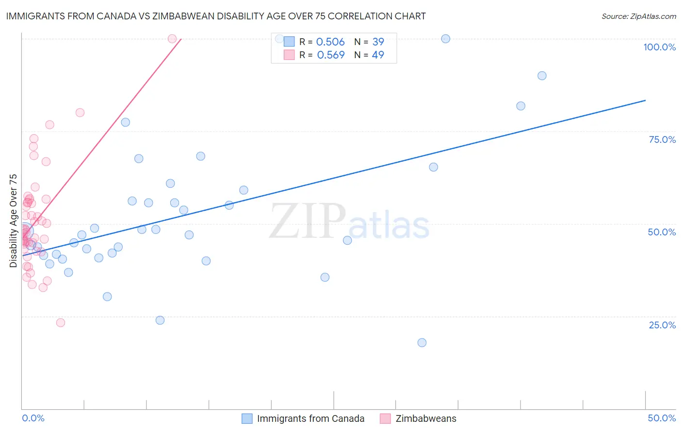Immigrants from Canada vs Zimbabwean Disability Age Over 75
