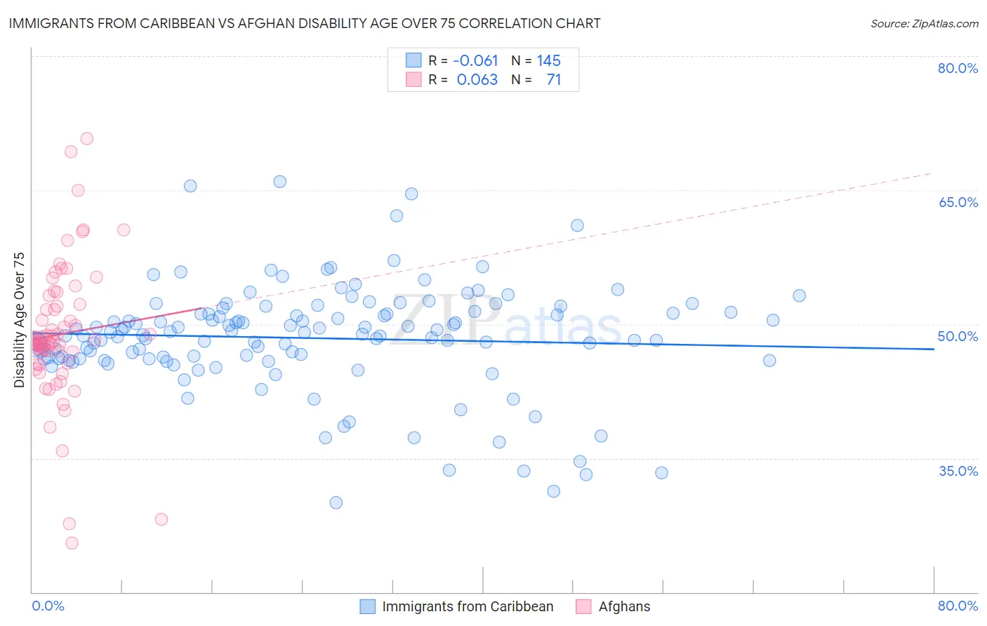 Immigrants from Caribbean vs Afghan Disability Age Over 75