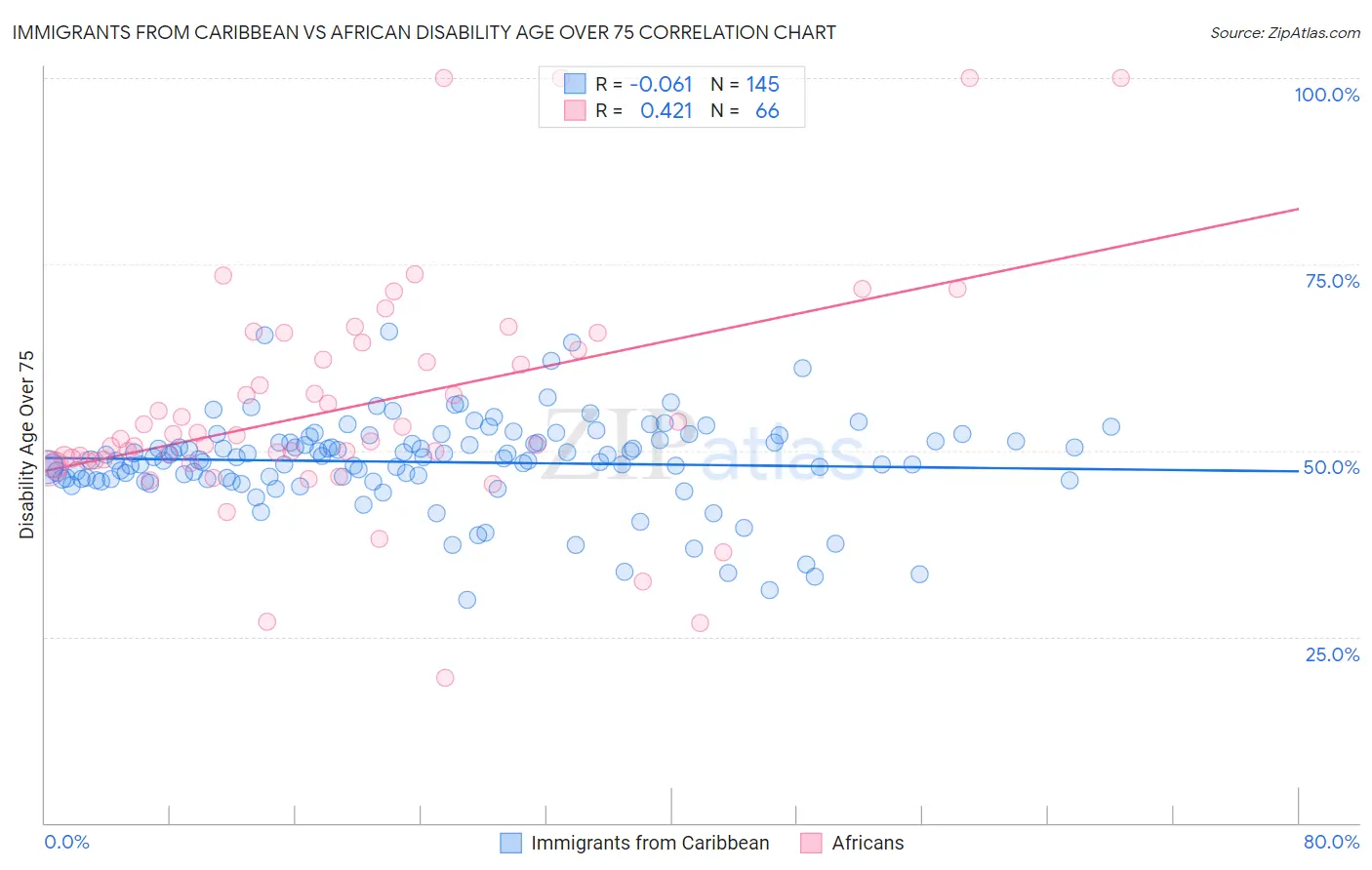 Immigrants from Caribbean vs African Disability Age Over 75