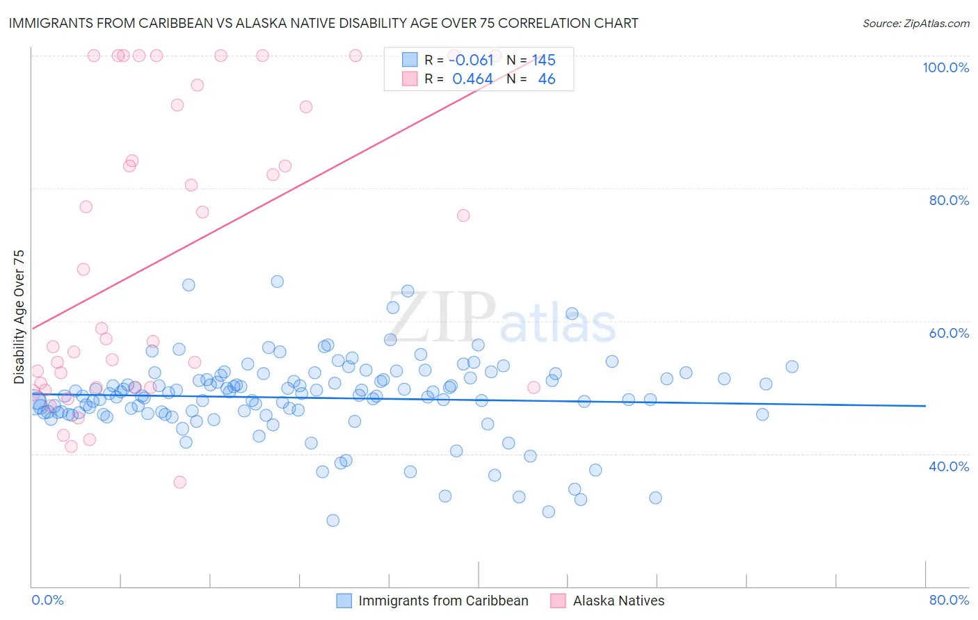 Immigrants from Caribbean vs Alaska Native Disability Age Over 75