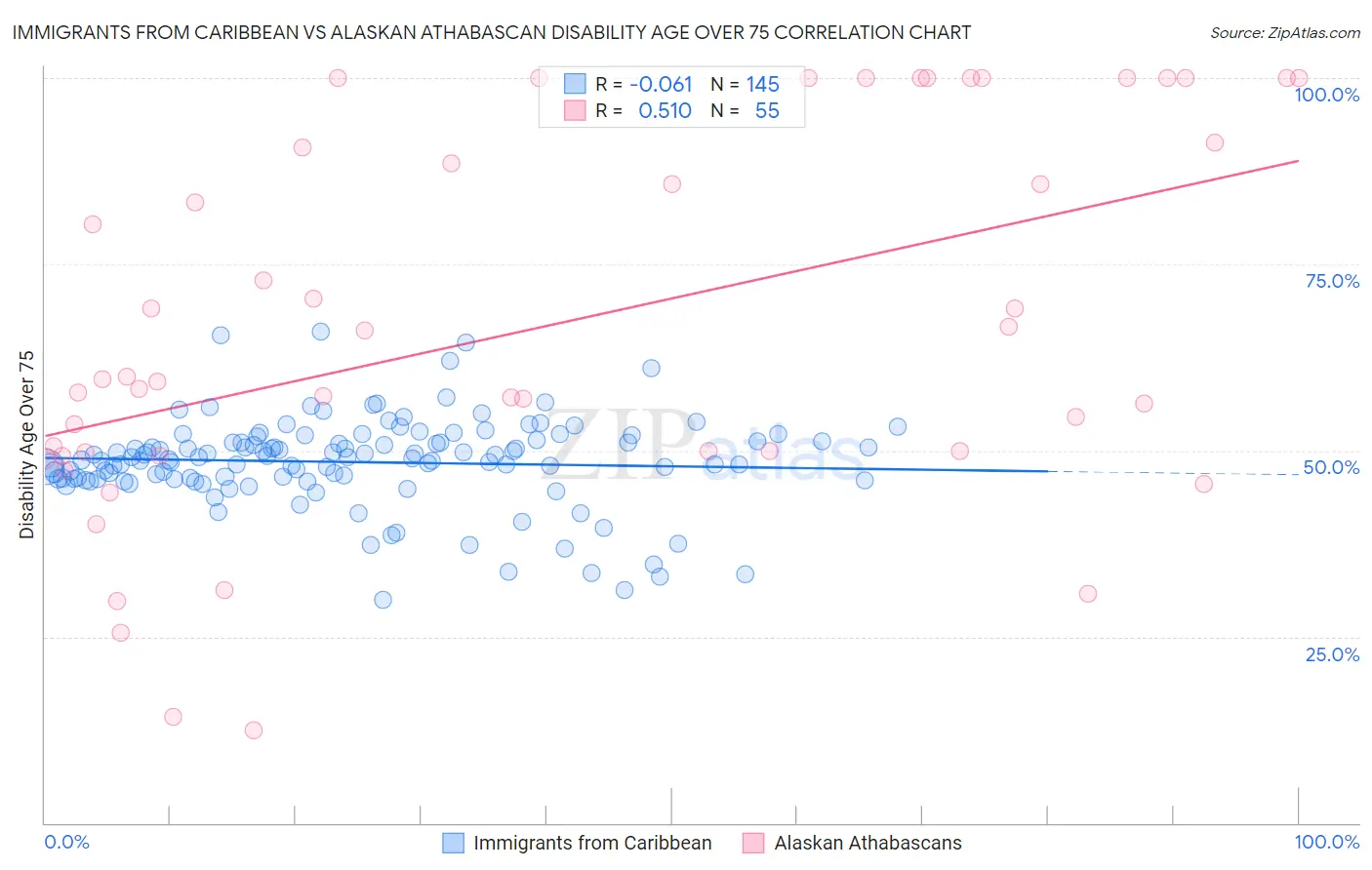 Immigrants from Caribbean vs Alaskan Athabascan Disability Age Over 75