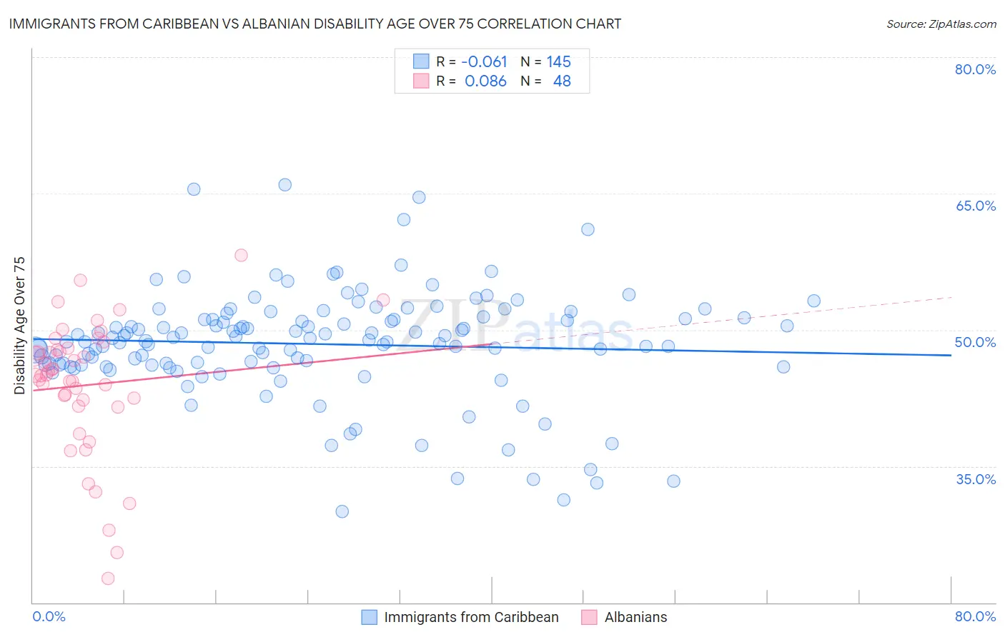 Immigrants from Caribbean vs Albanian Disability Age Over 75