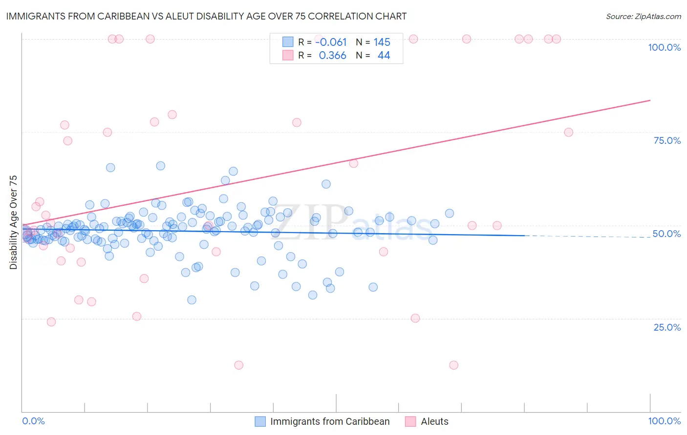 Immigrants from Caribbean vs Aleut Disability Age Over 75