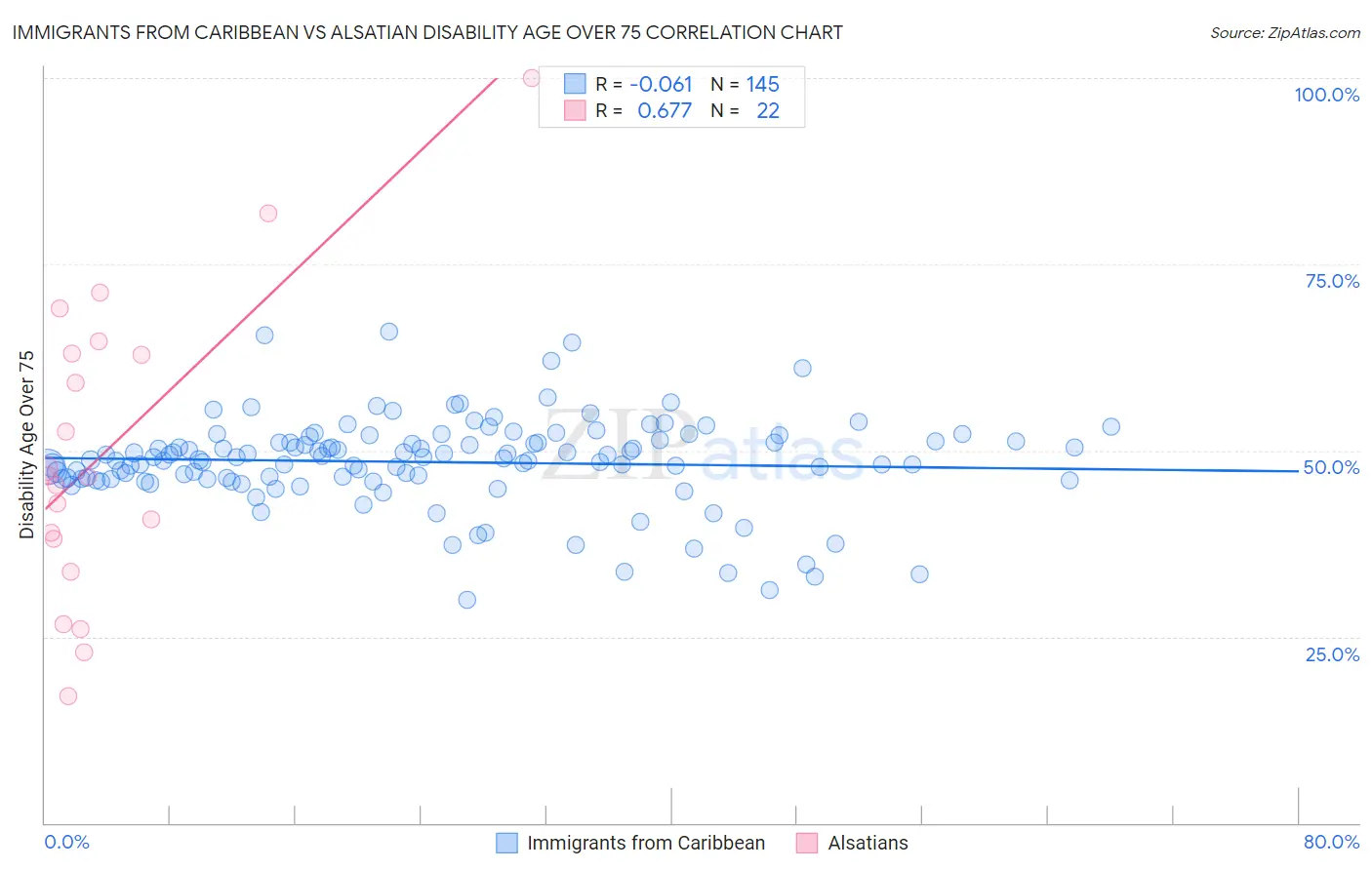 Immigrants from Caribbean vs Alsatian Disability Age Over 75