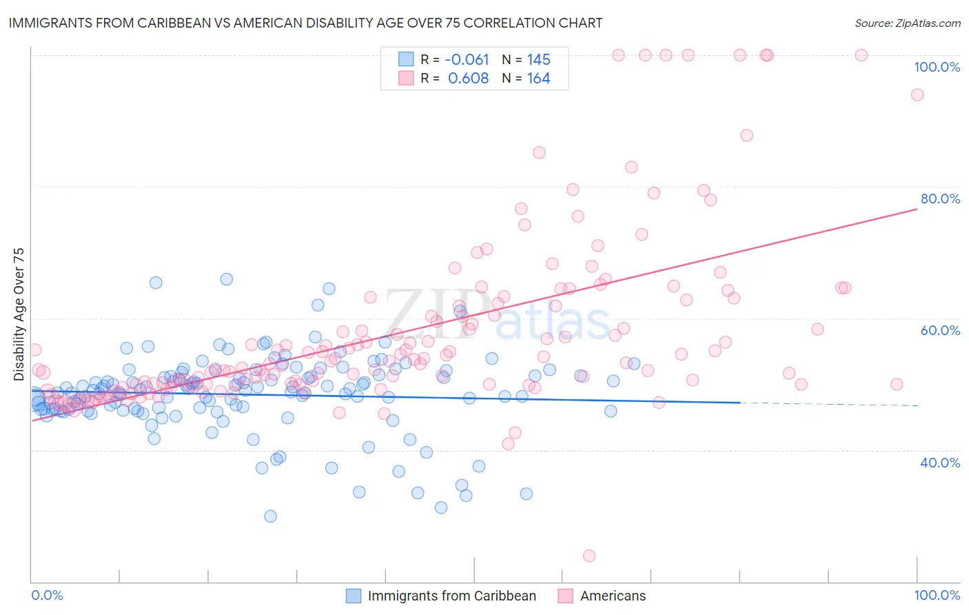 Immigrants from Caribbean vs American Disability Age Over 75