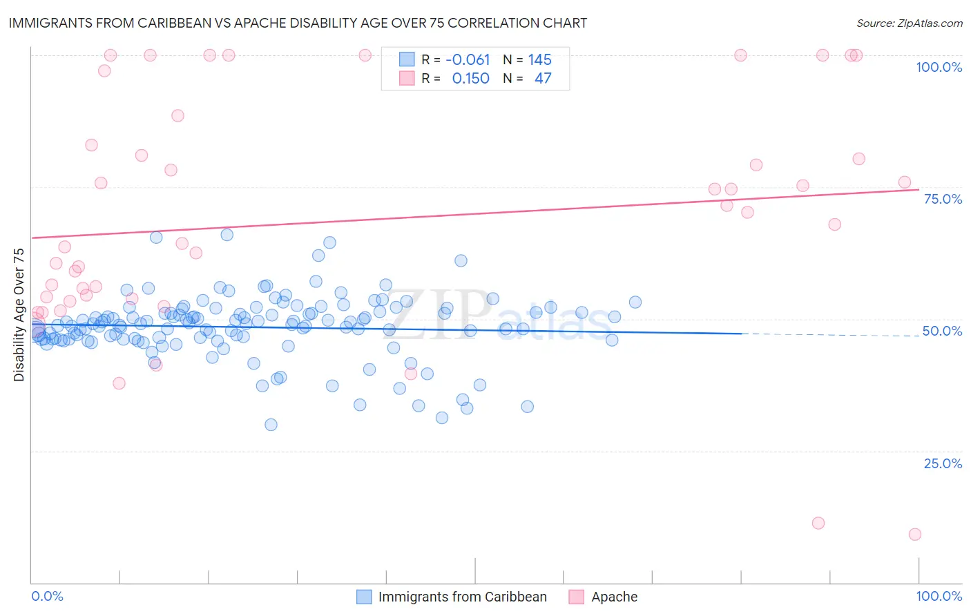 Immigrants from Caribbean vs Apache Disability Age Over 75