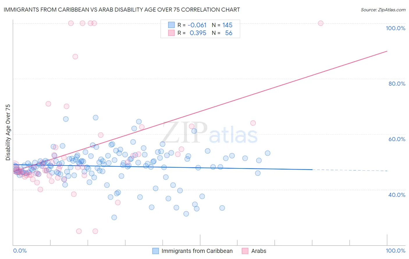 Immigrants from Caribbean vs Arab Disability Age Over 75