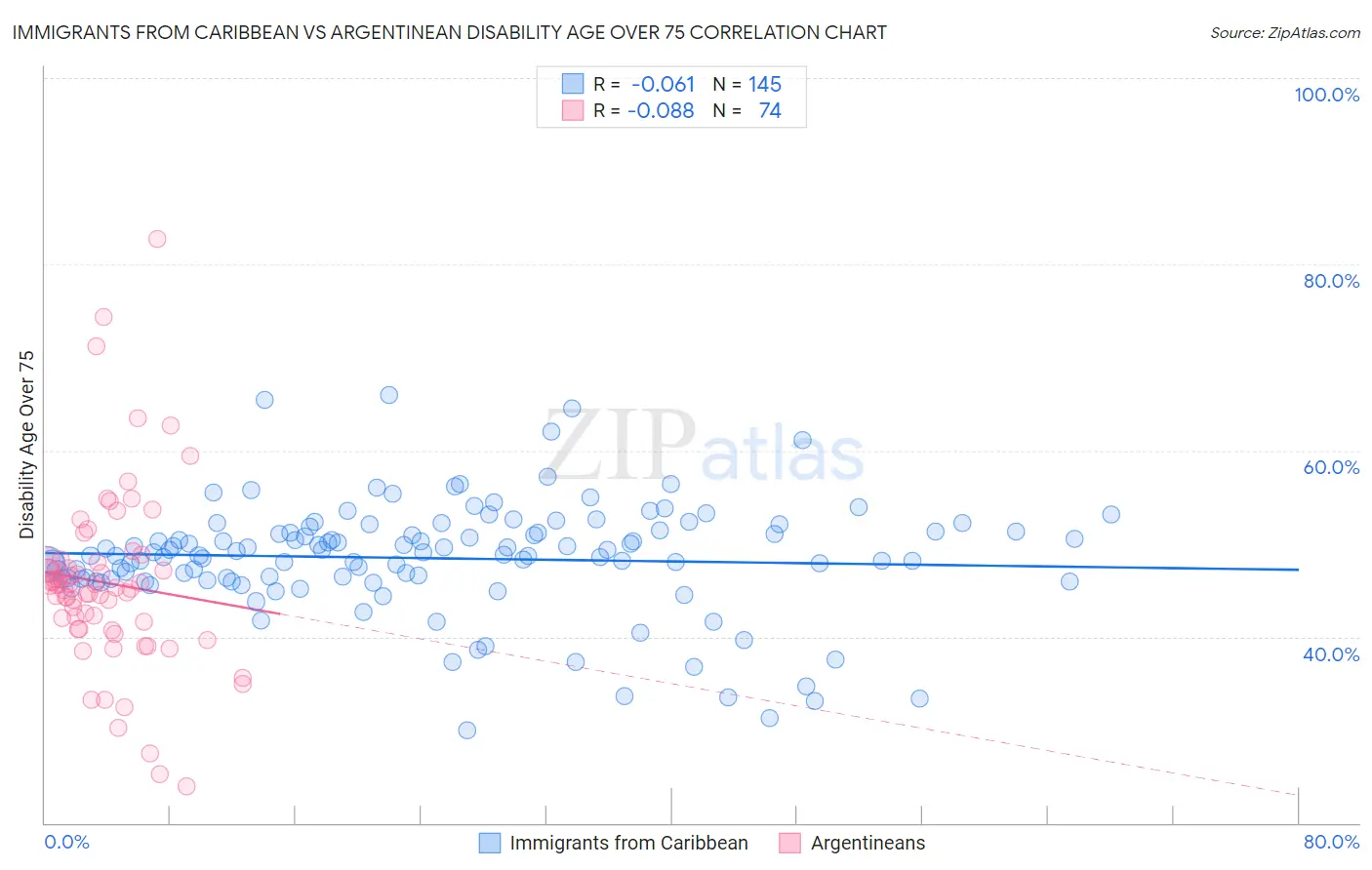 Immigrants from Caribbean vs Argentinean Disability Age Over 75