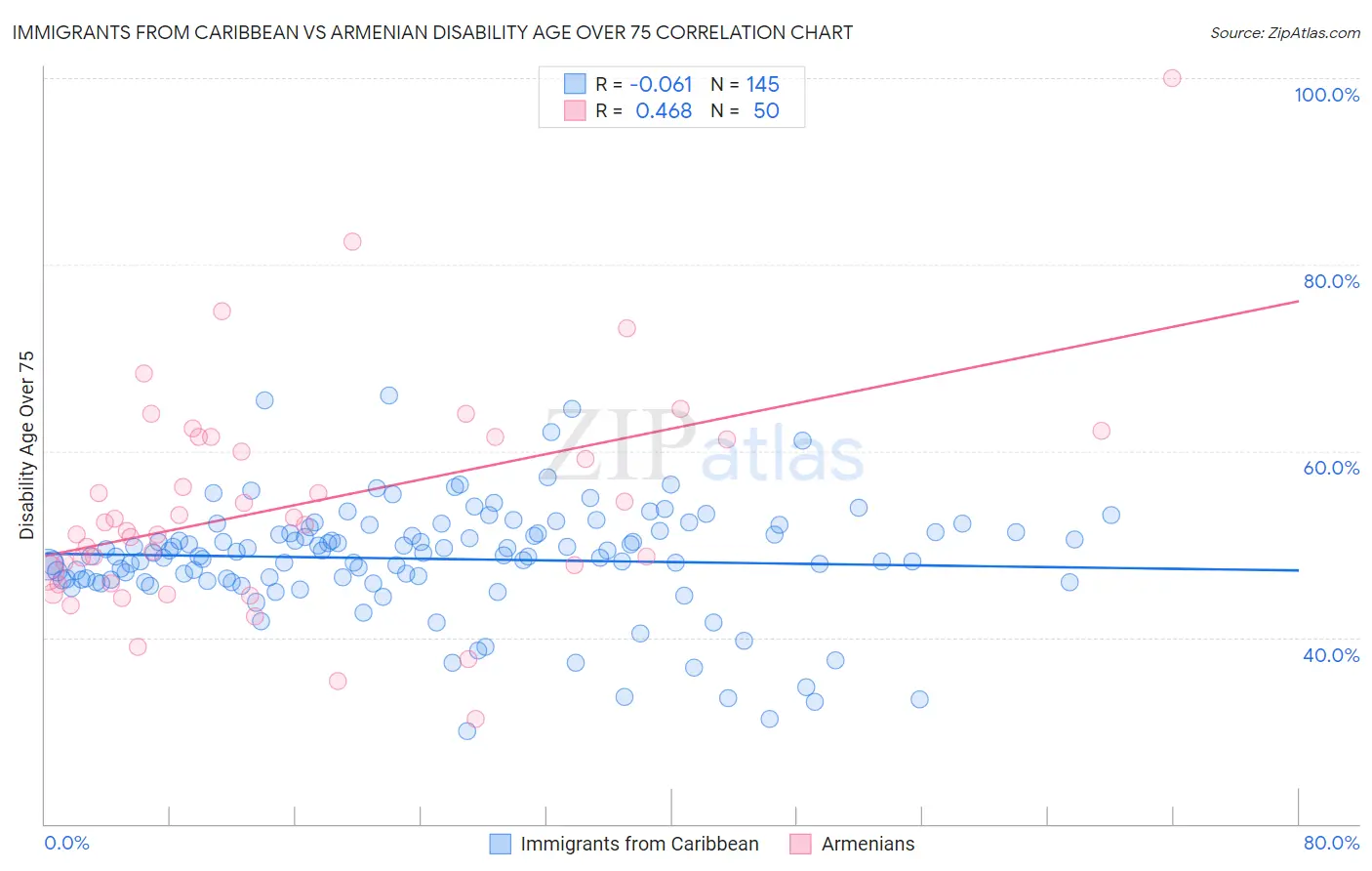 Immigrants from Caribbean vs Armenian Disability Age Over 75