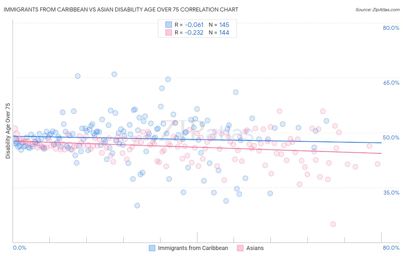 Immigrants from Caribbean vs Asian Disability Age Over 75