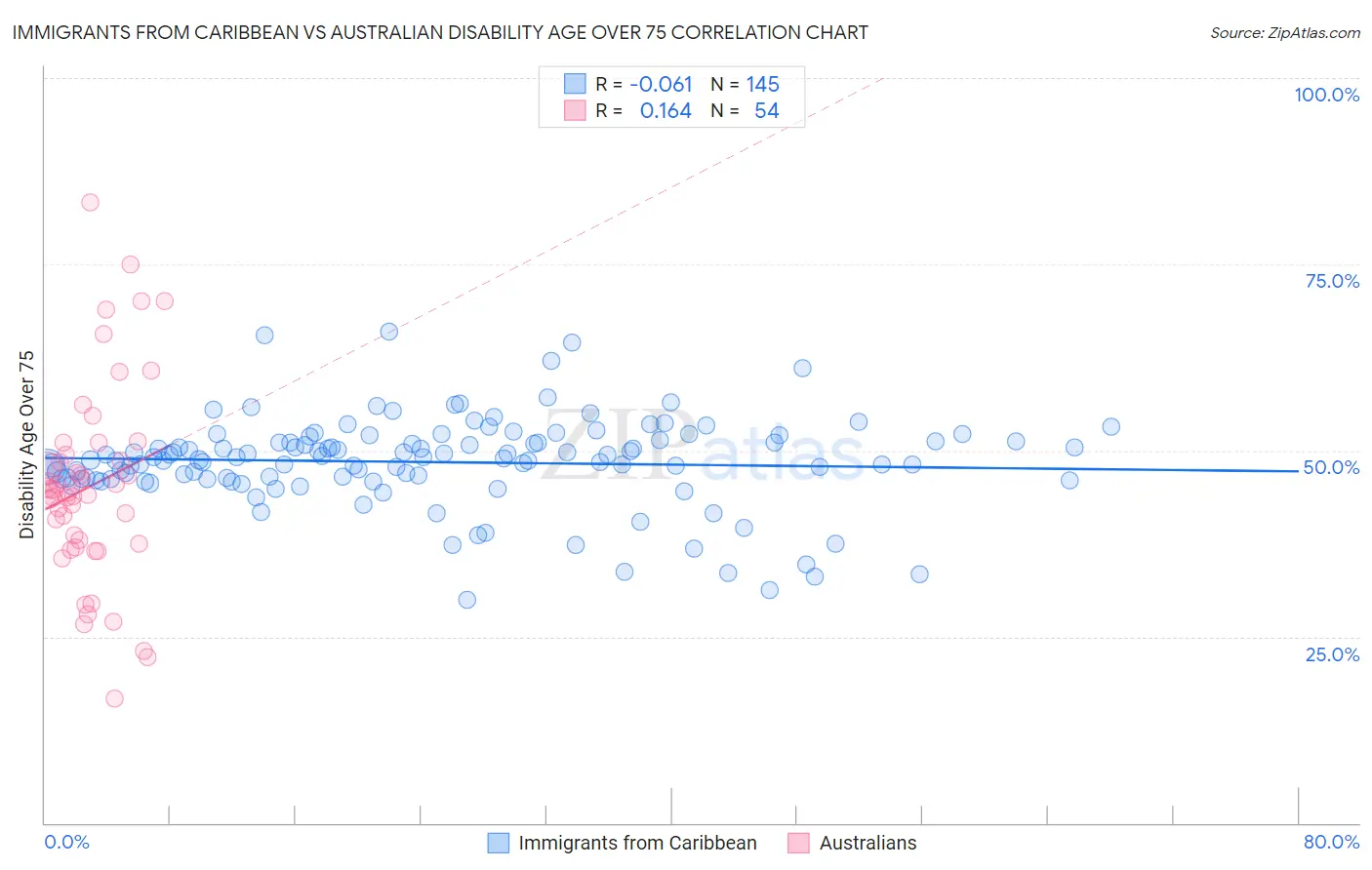 Immigrants from Caribbean vs Australian Disability Age Over 75