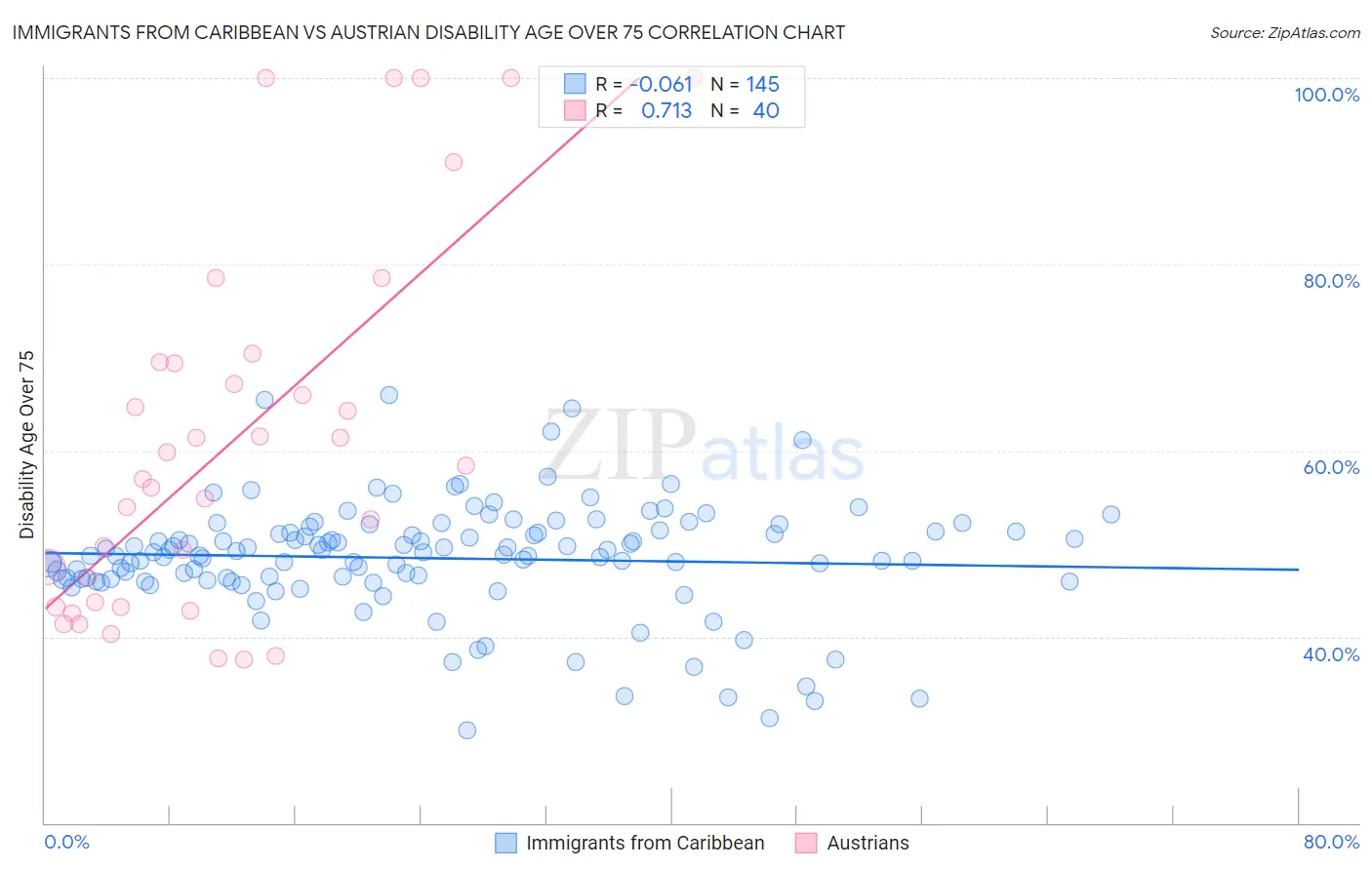 Immigrants from Caribbean vs Austrian Disability Age Over 75