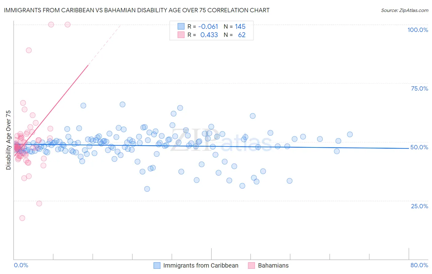 Immigrants from Caribbean vs Bahamian Disability Age Over 75