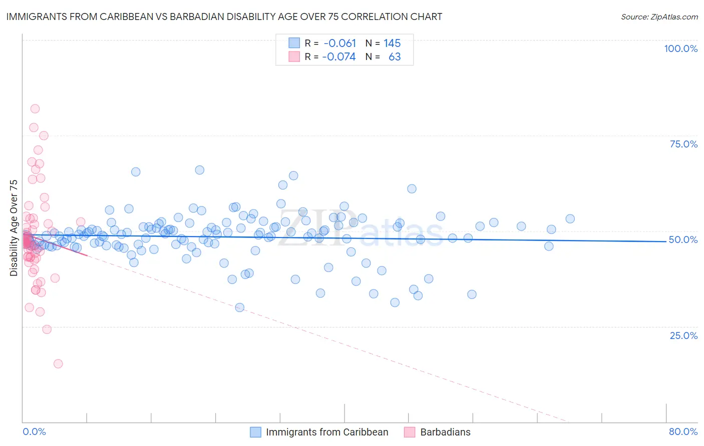 Immigrants from Caribbean vs Barbadian Disability Age Over 75