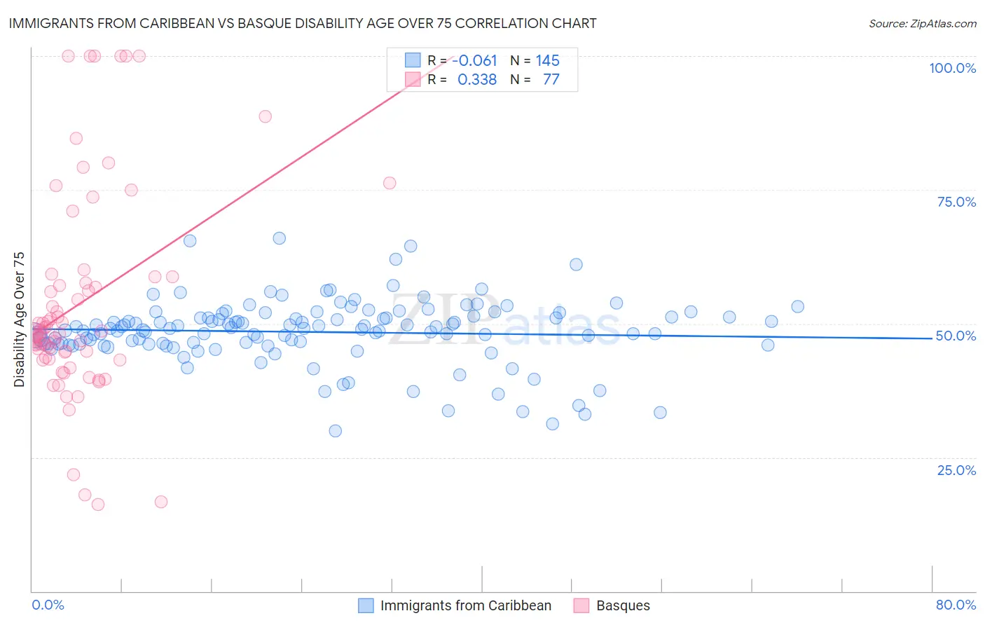 Immigrants from Caribbean vs Basque Disability Age Over 75