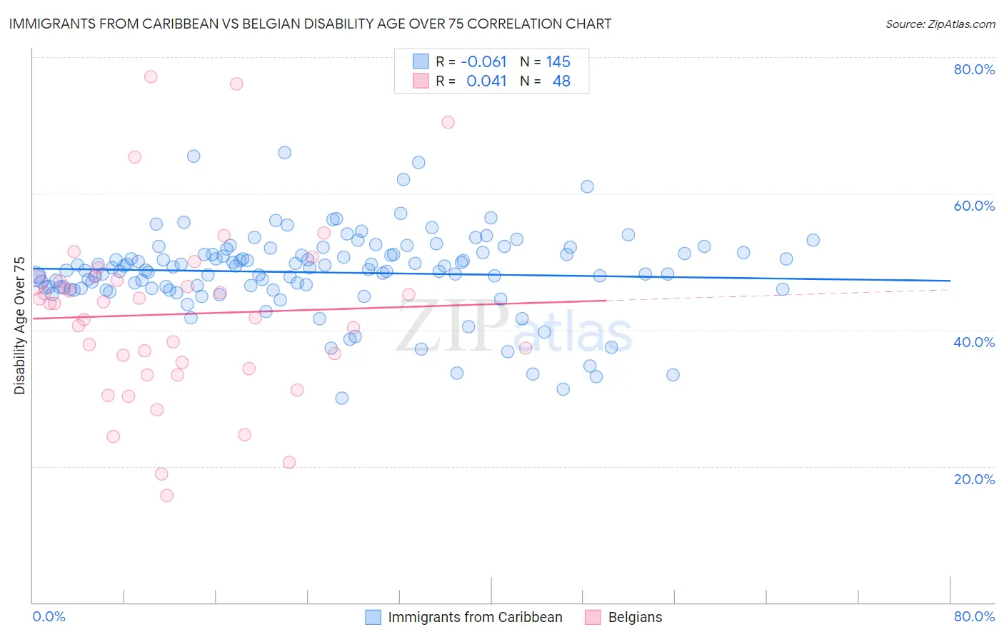 Immigrants from Caribbean vs Belgian Disability Age Over 75