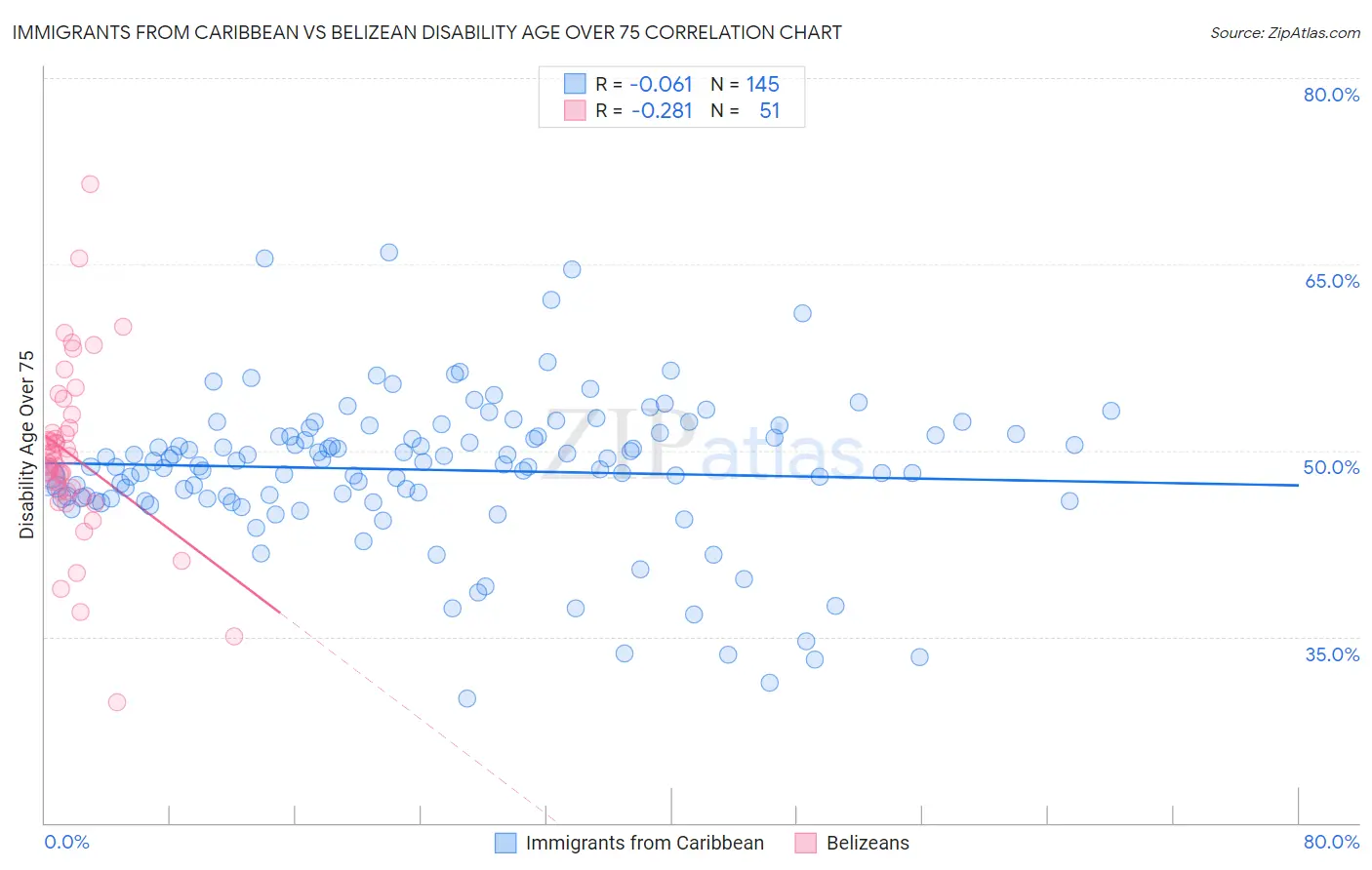 Immigrants from Caribbean vs Belizean Disability Age Over 75