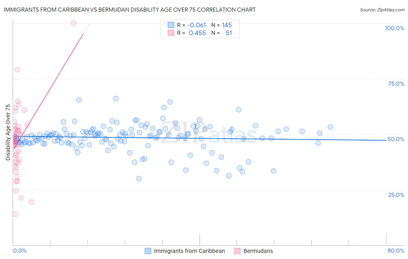 Immigrants from Caribbean vs Bermudan Disability Age Over 75