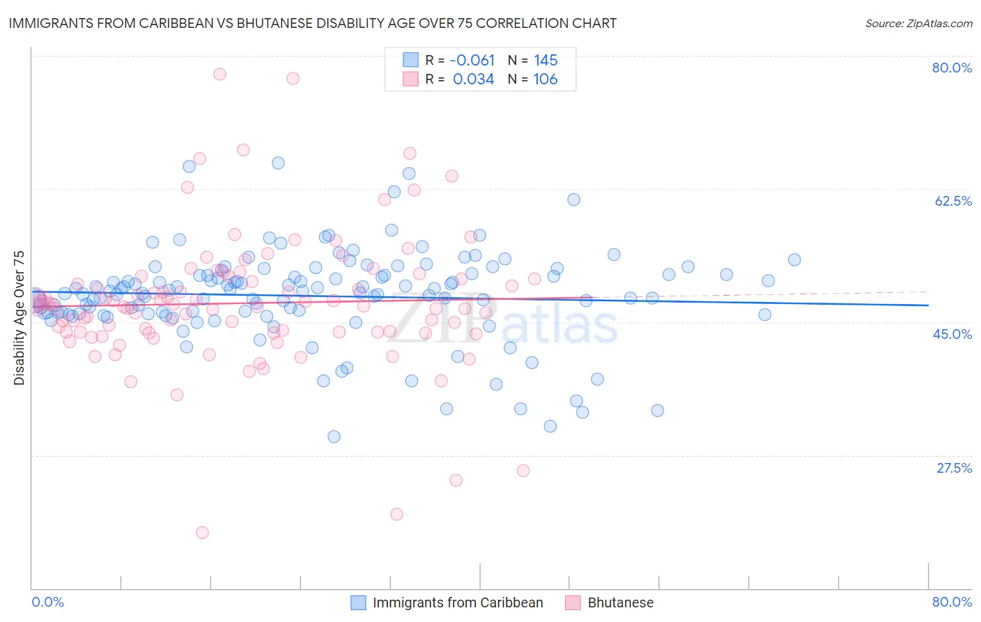 Immigrants from Caribbean vs Bhutanese Disability Age Over 75