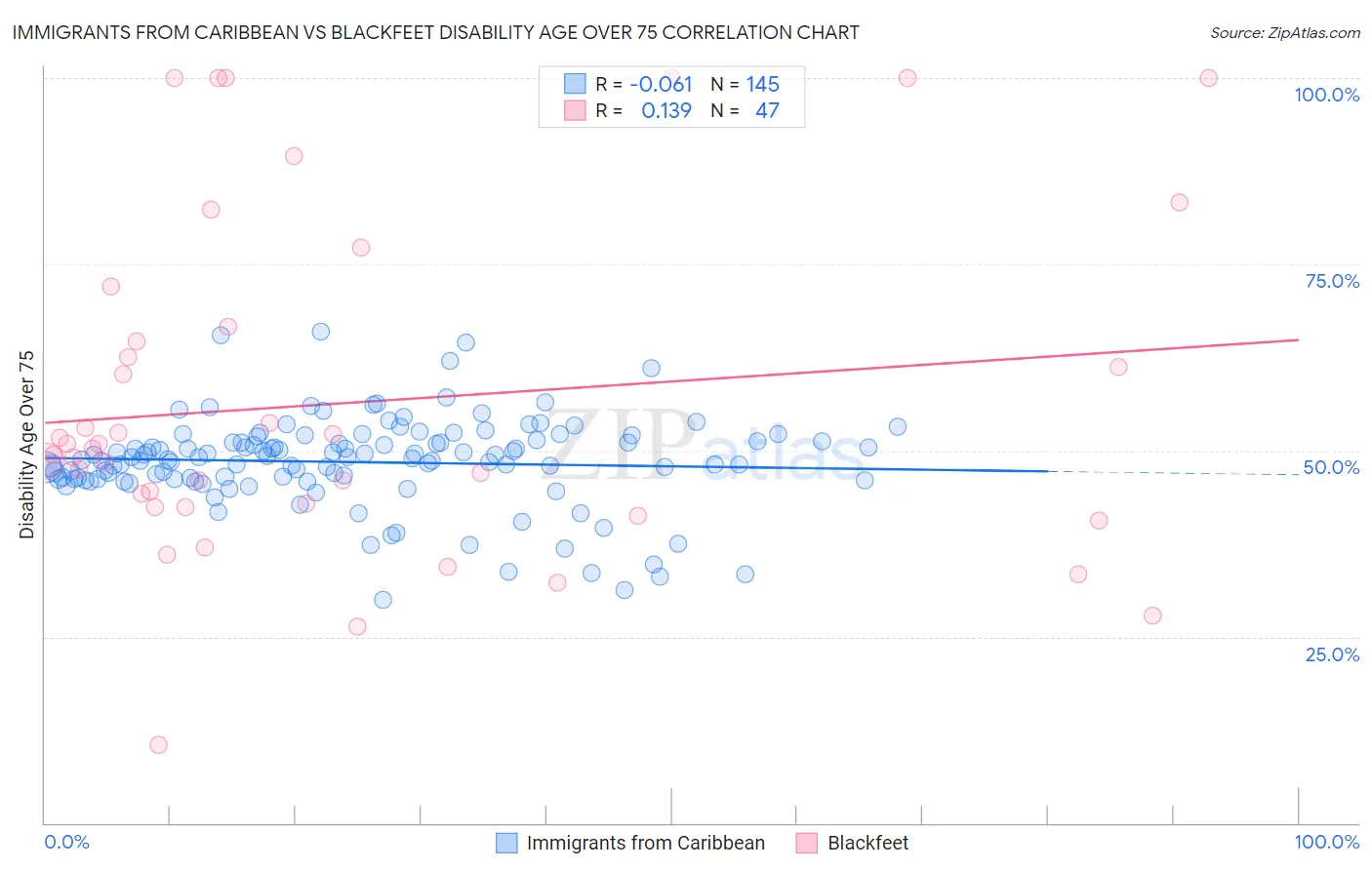 Immigrants from Caribbean vs Blackfeet Disability Age Over 75