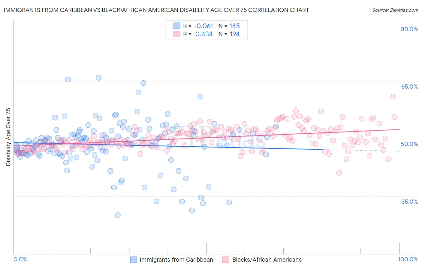 Immigrants from Caribbean vs Black/African American Disability Age Over 75