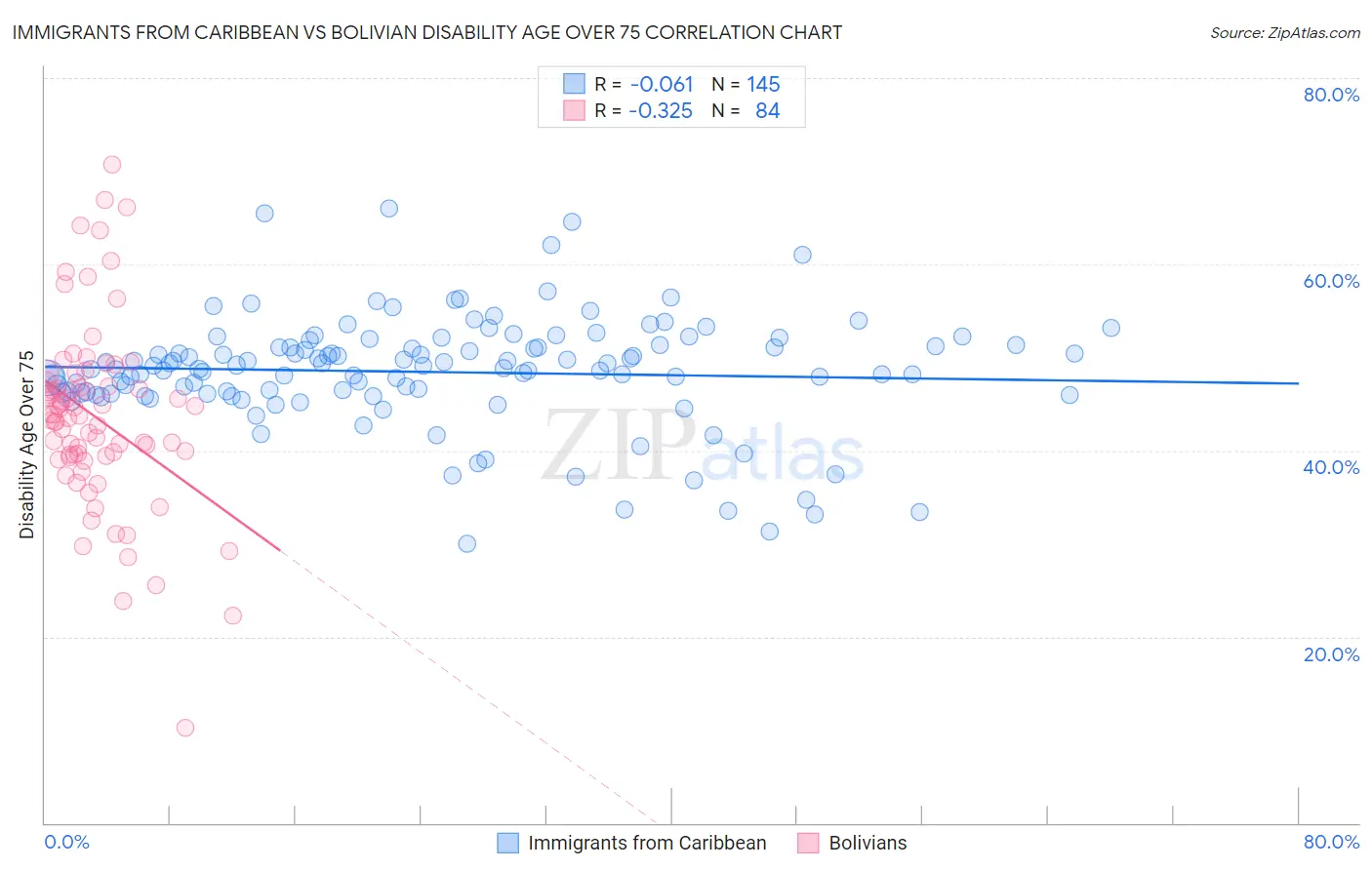 Immigrants from Caribbean vs Bolivian Disability Age Over 75