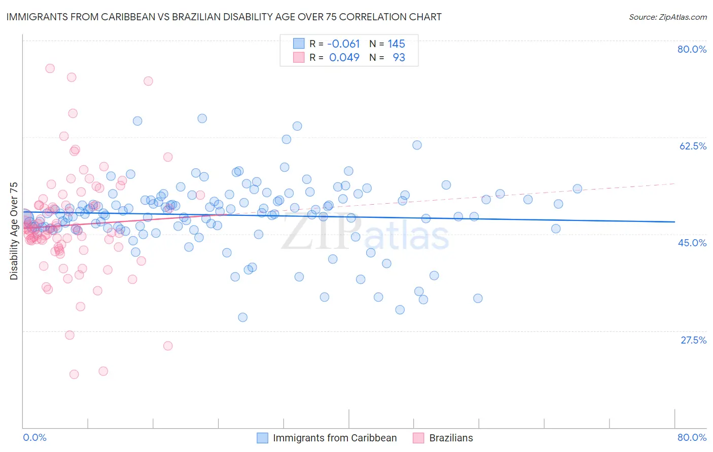 Immigrants from Caribbean vs Brazilian Disability Age Over 75