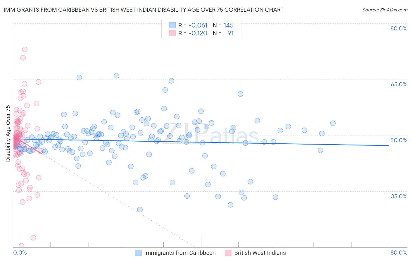 Immigrants from Caribbean vs British West Indian Disability Age Over 75