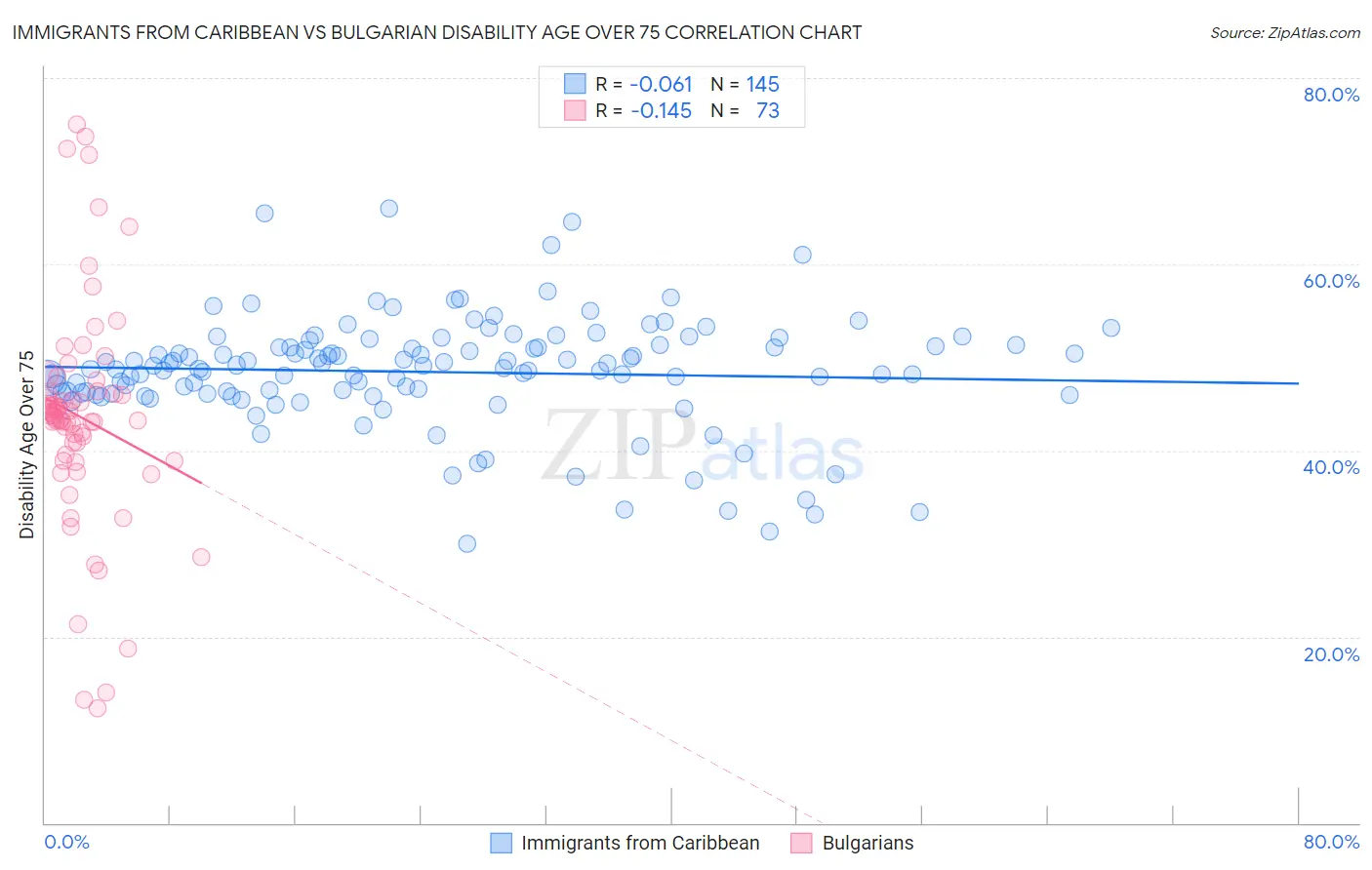 Immigrants from Caribbean vs Bulgarian Disability Age Over 75