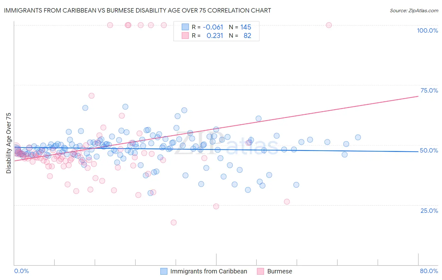 Immigrants from Caribbean vs Burmese Disability Age Over 75
