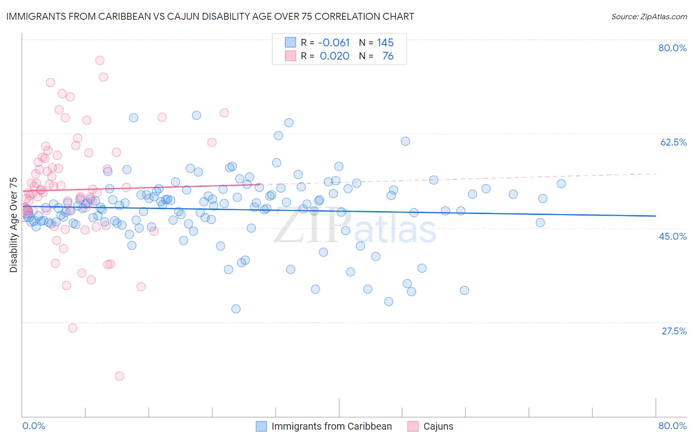 Immigrants from Caribbean vs Cajun Disability Age Over 75