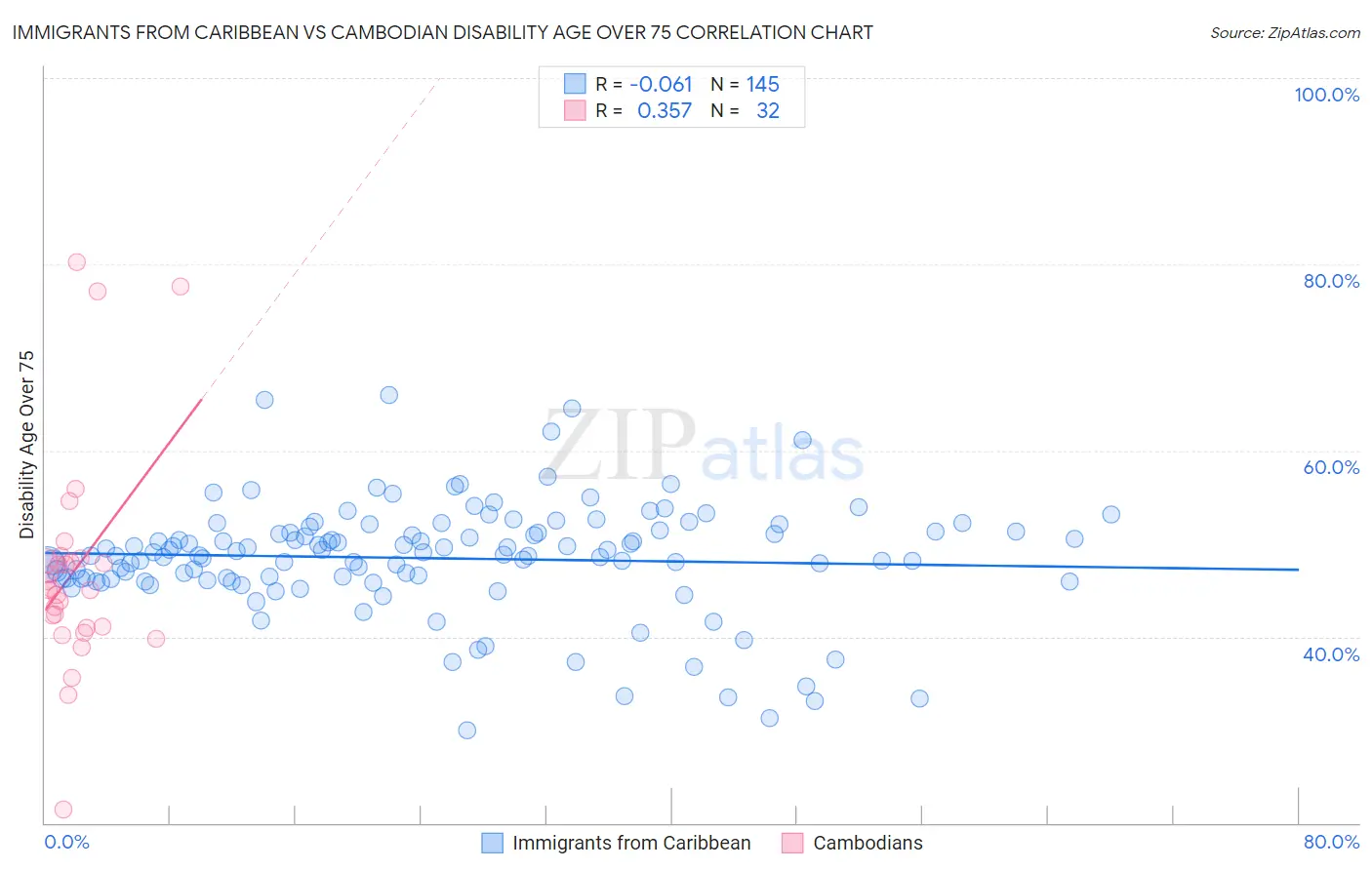 Immigrants from Caribbean vs Cambodian Disability Age Over 75