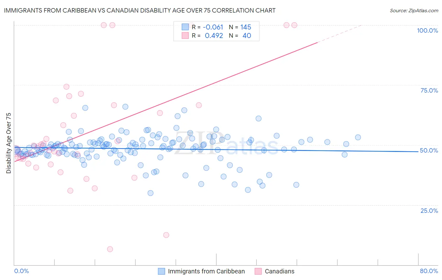 Immigrants from Caribbean vs Canadian Disability Age Over 75