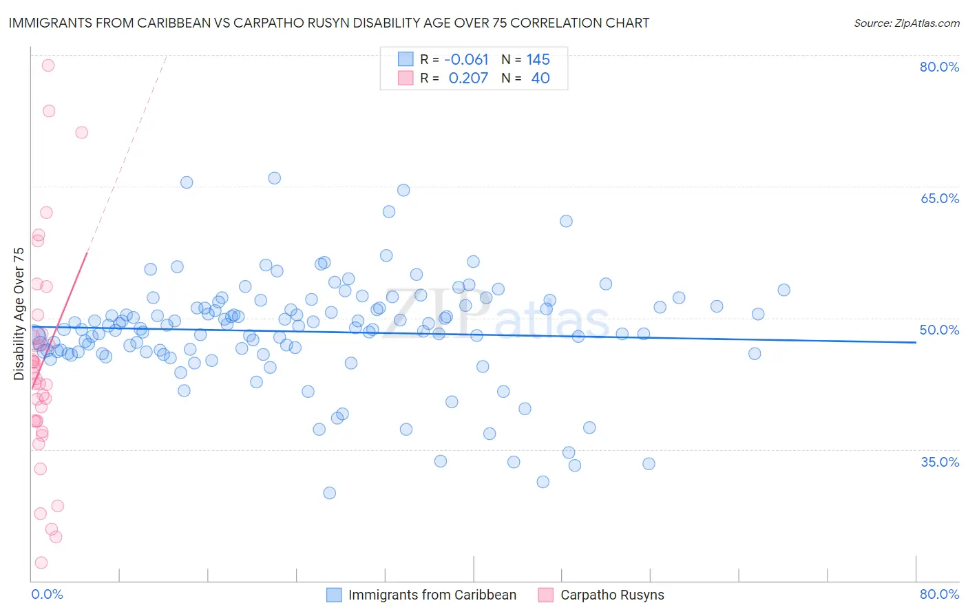 Immigrants from Caribbean vs Carpatho Rusyn Disability Age Over 75