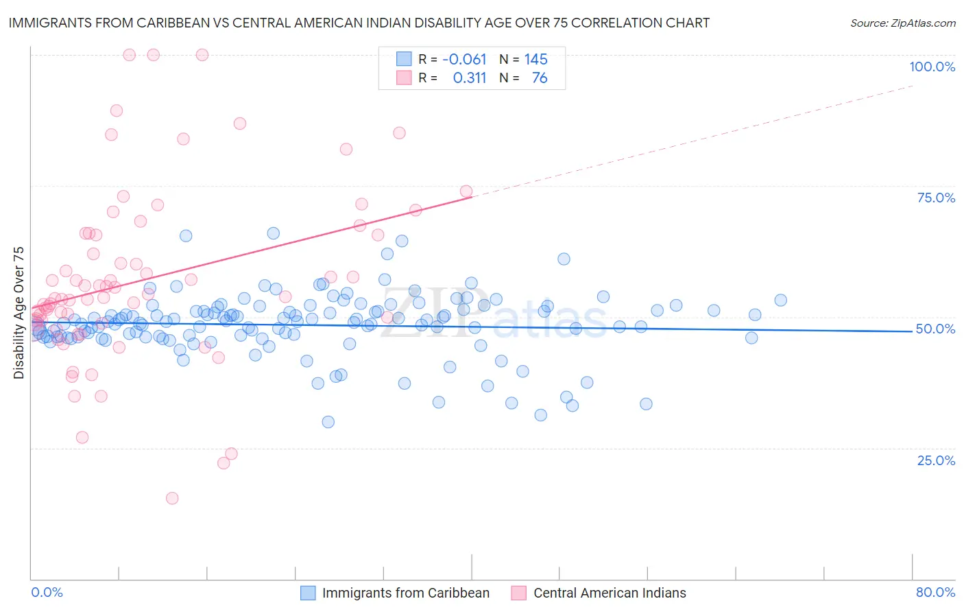 Immigrants from Caribbean vs Central American Indian Disability Age Over 75