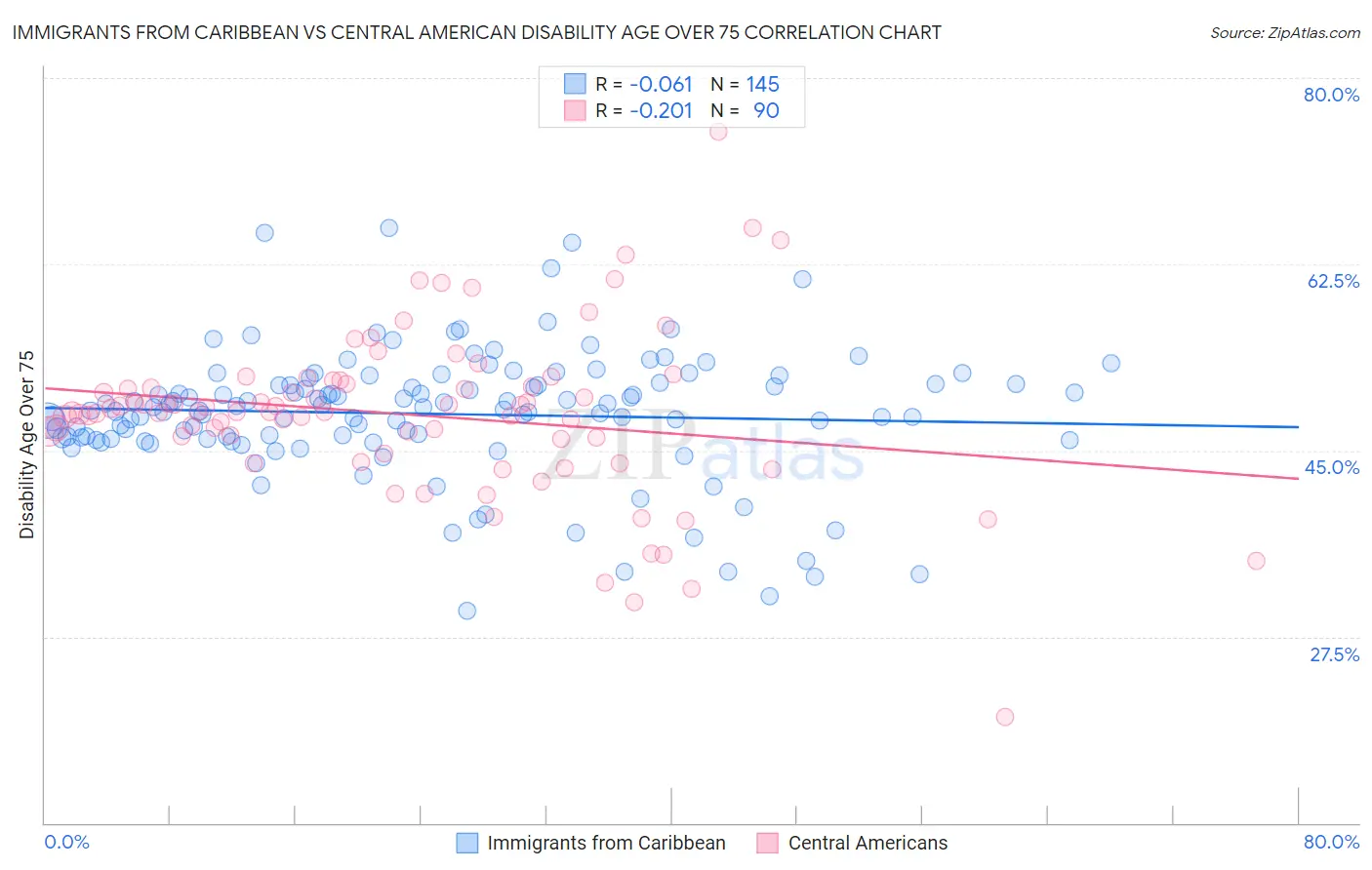 Immigrants from Caribbean vs Central American Disability Age Over 75