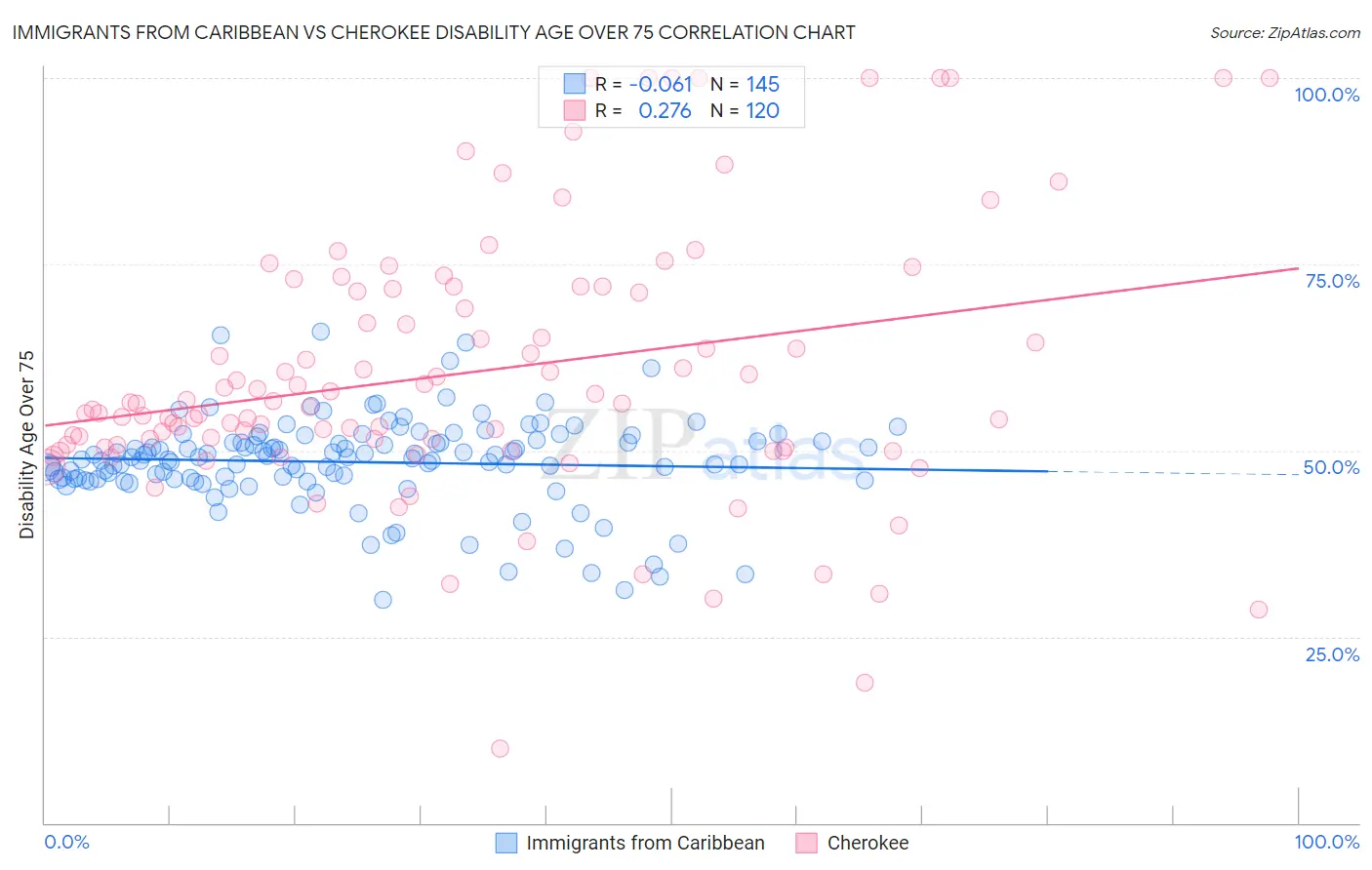 Immigrants from Caribbean vs Cherokee Disability Age Over 75