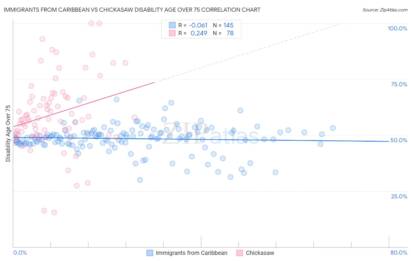 Immigrants from Caribbean vs Chickasaw Disability Age Over 75