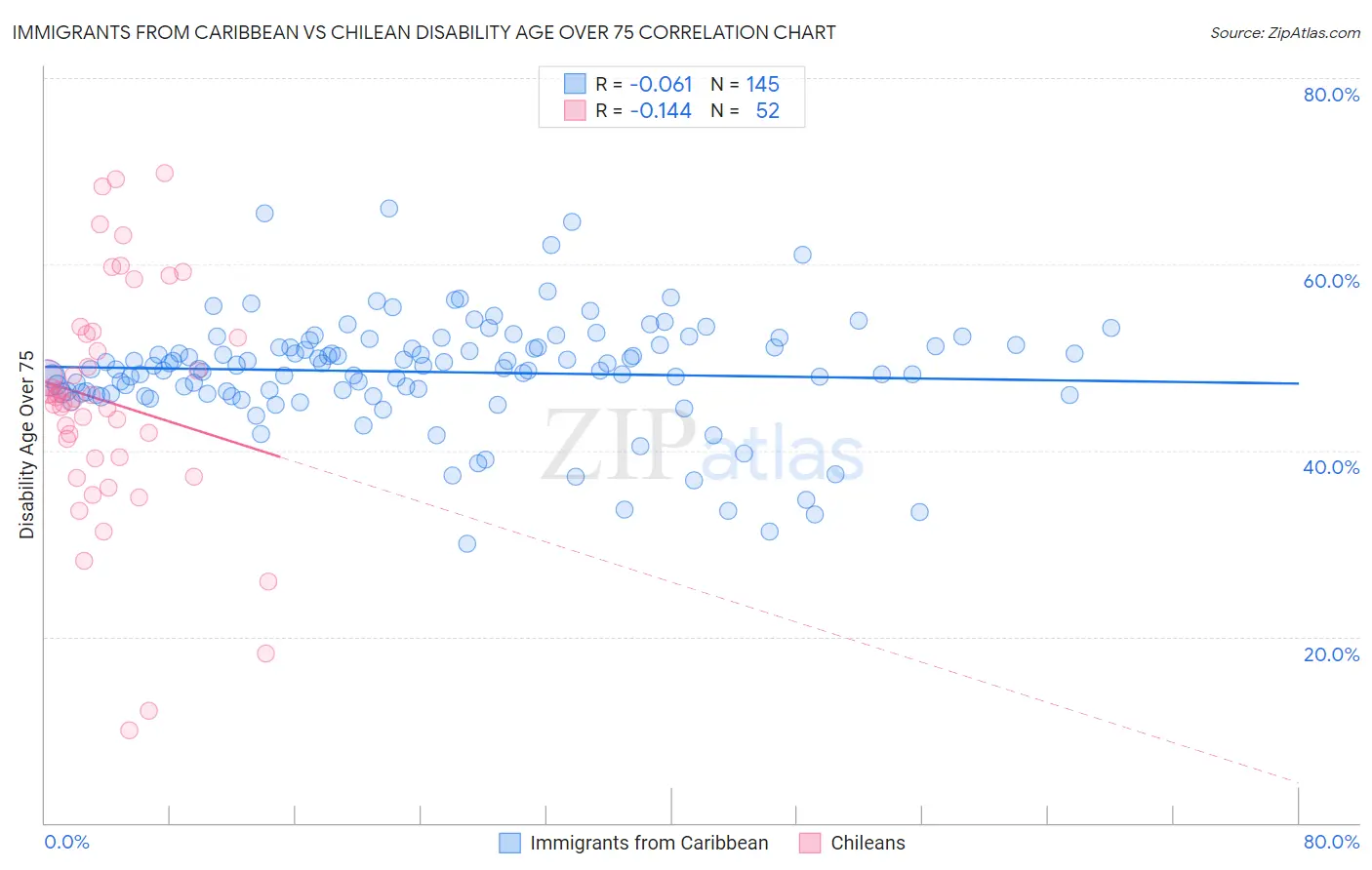 Immigrants from Caribbean vs Chilean Disability Age Over 75