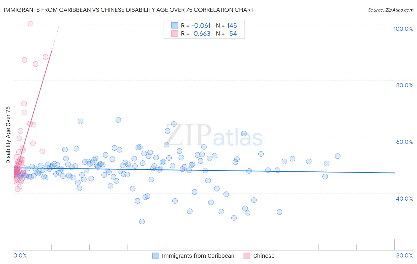 Immigrants from Caribbean vs Chinese Disability Age Over 75