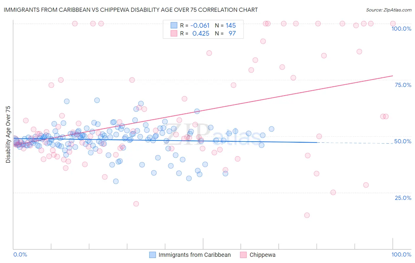 Immigrants from Caribbean vs Chippewa Disability Age Over 75