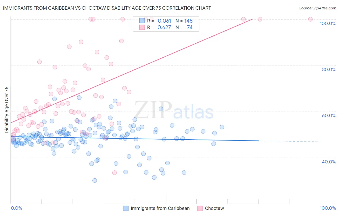 Immigrants from Caribbean vs Choctaw Disability Age Over 75