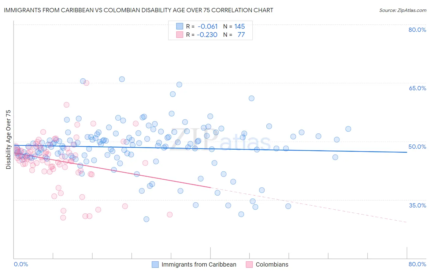 Immigrants from Caribbean vs Colombian Disability Age Over 75