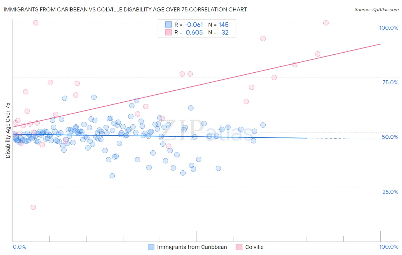 Immigrants from Caribbean vs Colville Disability Age Over 75