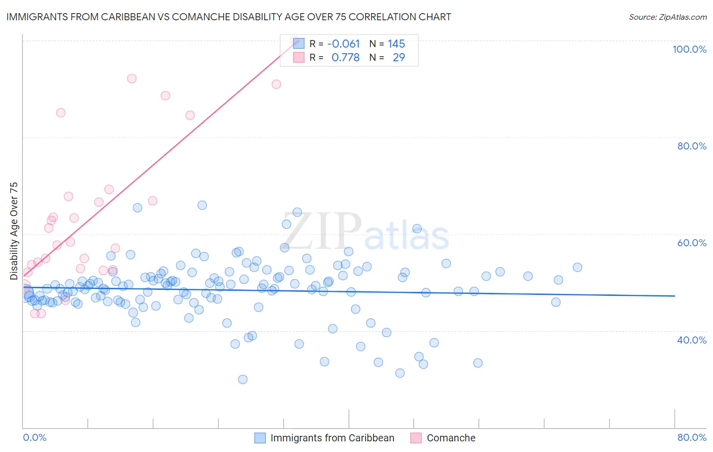 Immigrants from Caribbean vs Comanche Disability Age Over 75